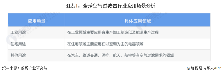 Leyu·乐鱼官网2022年全球空气过滤器行业应用市场现状分析 工业和住宅是主要