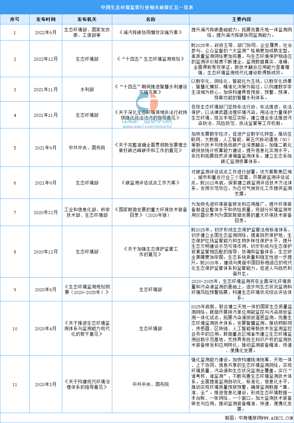 乐鱼体育2023年中国生态环境监管行业最新政策汇总一览（图）