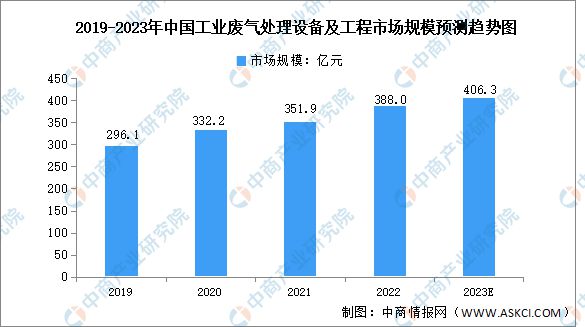 Leyu·乐鱼官网2023年中国工业环保设备及工程服务市场规模预测分析