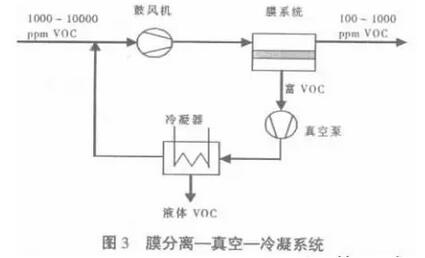 乐鱼体育有机废气中VOCs的回收与处理方法(图3)