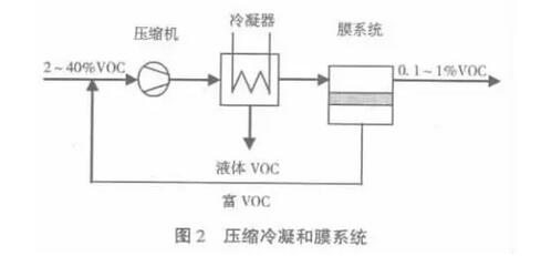 乐鱼体育有机废气中VOCs的回收与处理方法(图2)