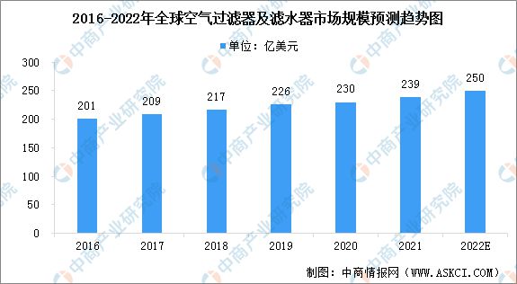 Leyu·乐鱼官网2022年全球空气过滤器及滤水器市场规模预测分析