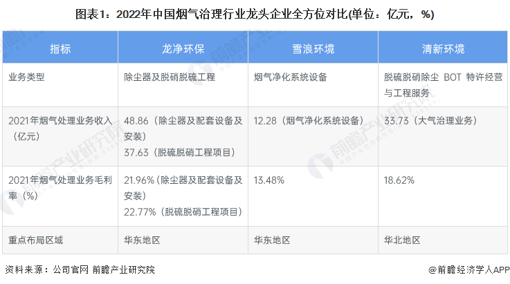 Leyu·乐鱼官网干货！2023年中国烟气治理行业龙头企业分析——龙净环保：全球