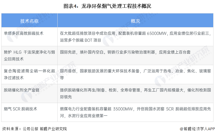 Leyu·乐鱼官网干货！2023年中国烟气治理行业龙头企业分析——龙净环保：全球(图4)