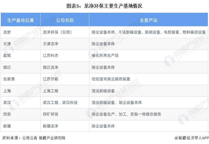 Leyu·乐鱼官网干货！2023年中国烟气治理行业龙头企业分析——龙净环保：全球(图5)