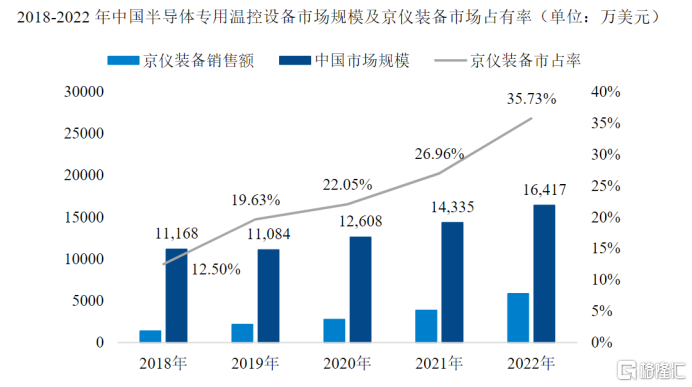 Leyu·乐鱼官网京仪装备：实现半导体专用温控设备及工艺废气处理设备的国产突围