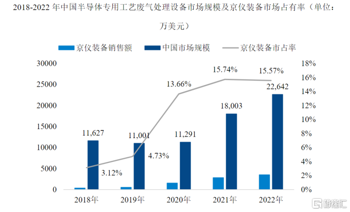 Leyu·乐鱼官网京仪装备：实现半导体专用温控设备及工艺废气处理设备的国产突围(图2)