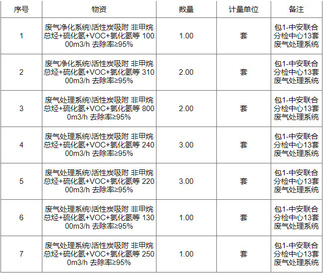 乐鱼体育中安联合煤化有限责任公司13套废气处理系统招标