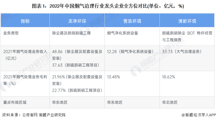 乐鱼体育干货！2023年中国烟气治理行业龙头企业分析——雪浪环境：垃圾焚烧领域烟