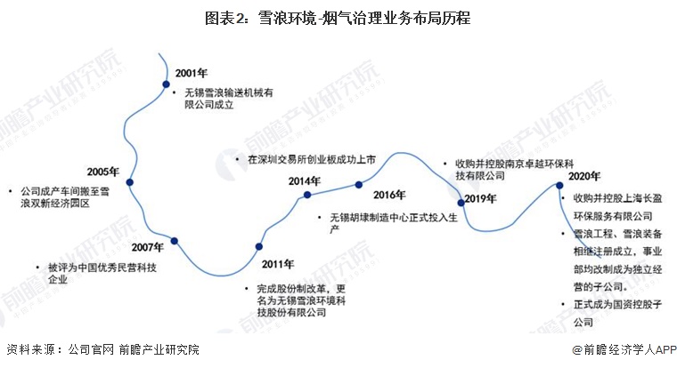 乐鱼体育干货！2023年中国烟气治理行业龙头企业分析——雪浪环境：垃圾焚烧领域烟(图2)