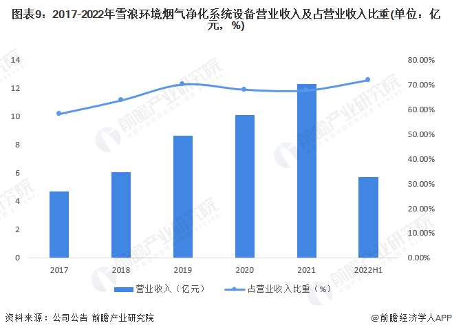 乐鱼体育干货！2023年中国烟气治理行业龙头企业分析——雪浪环境：垃圾焚烧领域烟(图9)