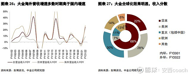 乐鱼体育从日本空调行业看格力电器(图20)