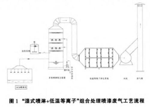 乐鱼体育湿式喷淋+低温等离子工艺在喷漆废气中的应用(图1)