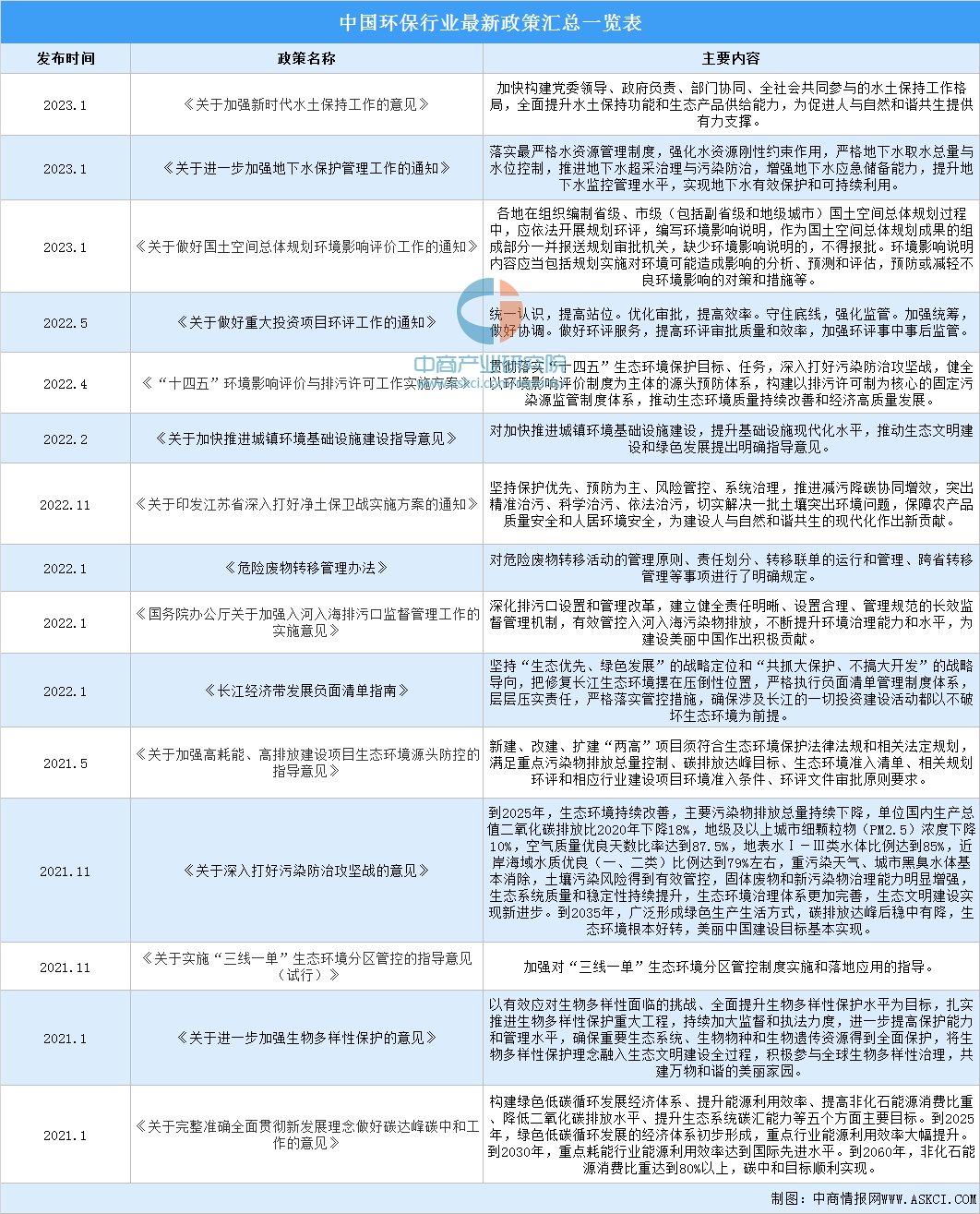 Leyu·乐鱼官网2023年中国环保行业最新政策汇总一览（图）(图1)