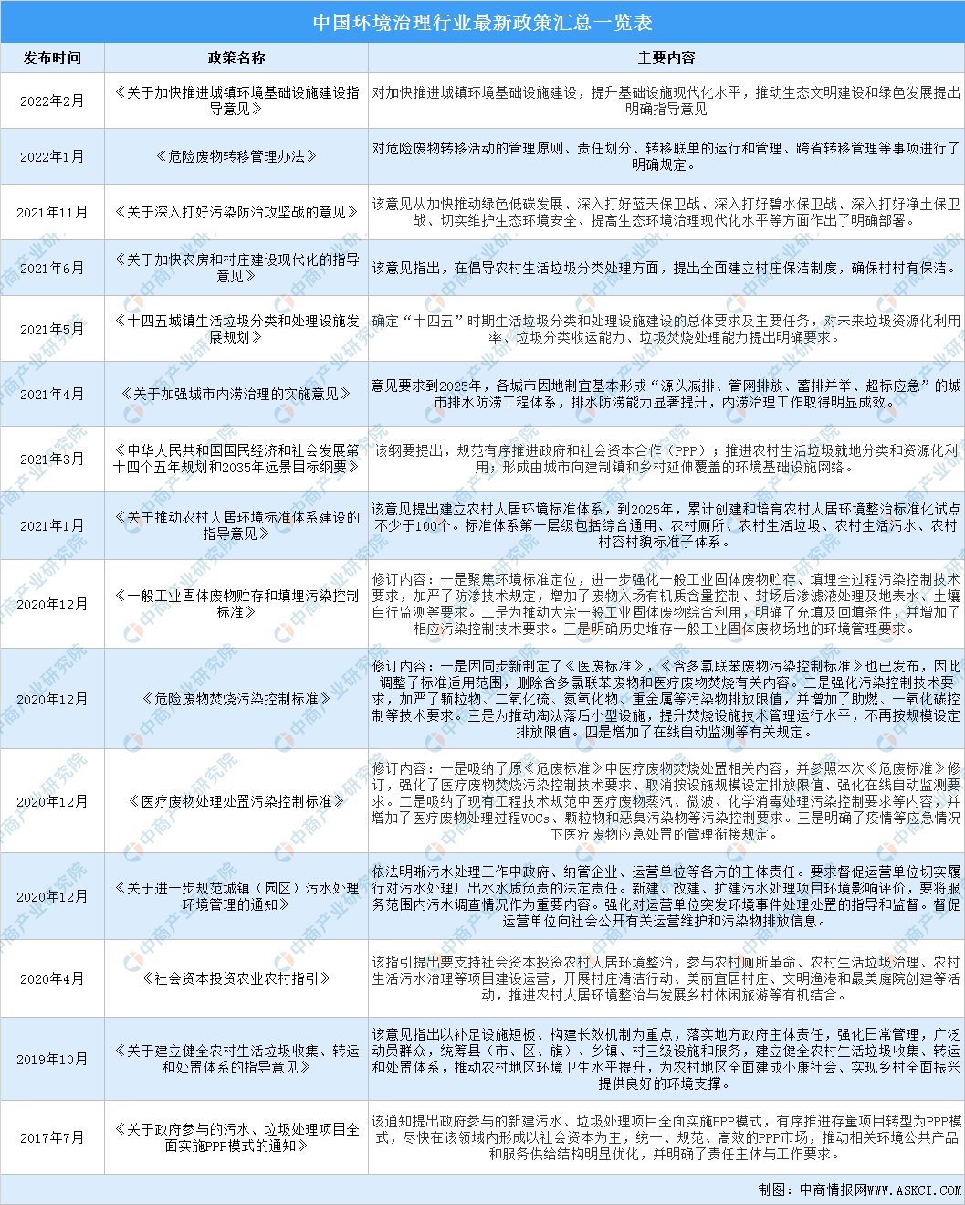 Leyu·乐鱼官网2022年中国环境治理行业最新政策汇总一览（图）(图1)