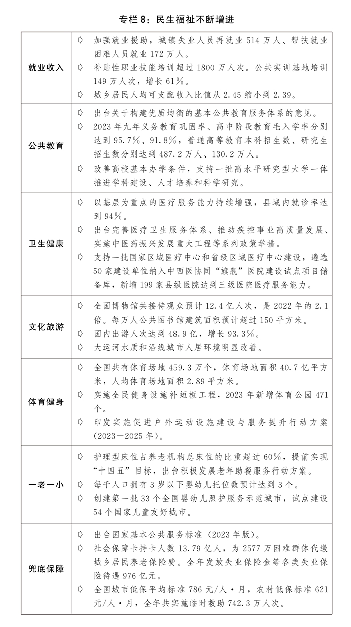 乐鱼体育受权发布丨关于2023年国民经济和社会发展计划执行情况与2024年国民经(图11)