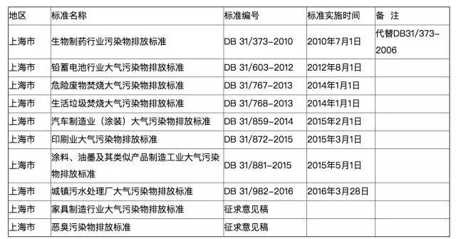 Leyu·乐鱼官网当前全国多地各行业VOCs排放最新标准一览(图2)