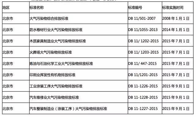 Leyu·乐鱼官网当前全国多地各行业VOCs排放最新标准一览(图3)