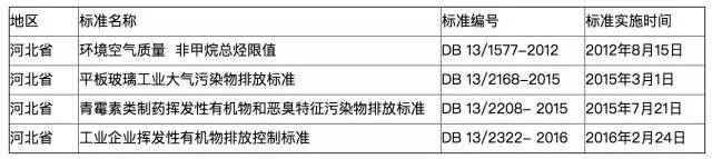 Leyu·乐鱼官网当前全国多地各行业VOCs排放最新标准一览(图6)