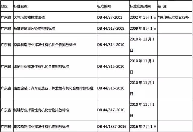 Leyu·乐鱼官网当前全国多地各行业VOCs排放最新标准一览(图7)