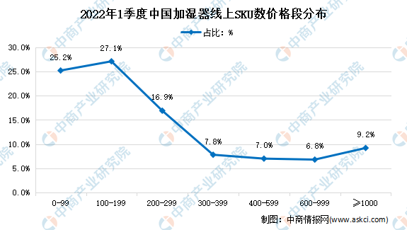 乐鱼体育2022年1季度中国加湿器线上市场价格分析(图2)