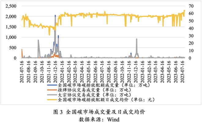 乐鱼体育中国碳市场发展历程、问题及建议 高金智库(图3)