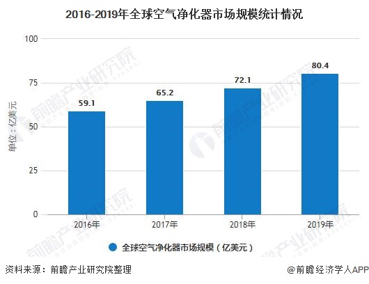 乐鱼体育2020年全球空气净化器行业市场分析：市场规模超80亿美元 中国市场普及(图2)