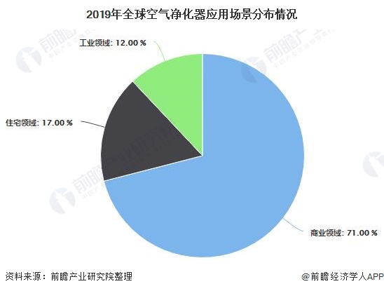 乐鱼体育2020年全球空气净化器行业市场分析：市场规模超80亿美元 中国市场普及(图4)