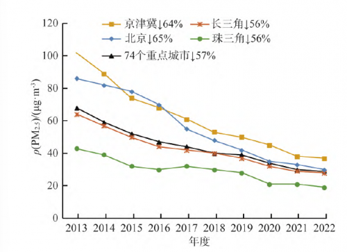 Leyu·乐鱼官网破雾而见 揭示近十年中国大城市PM25浓度趋势及其环境变迁(图1)