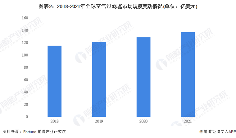 乐鱼体育2022年全球空气过滤器行业市场现状及发展趋势分析 全球市场规模超130(图2)