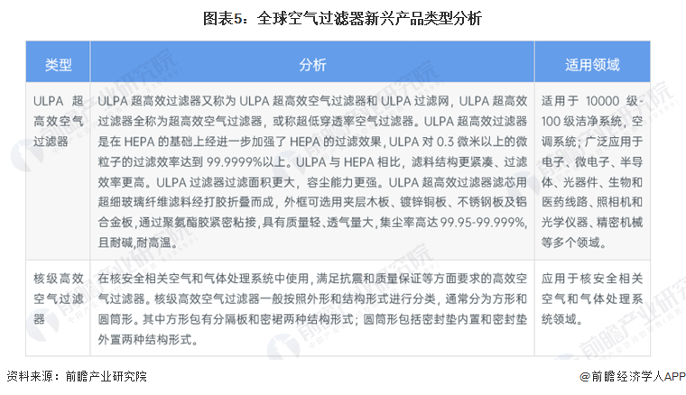 乐鱼体育2022年全球空气过滤器行业市场现状及发展趋势分析 全球市场规模超130(图5)