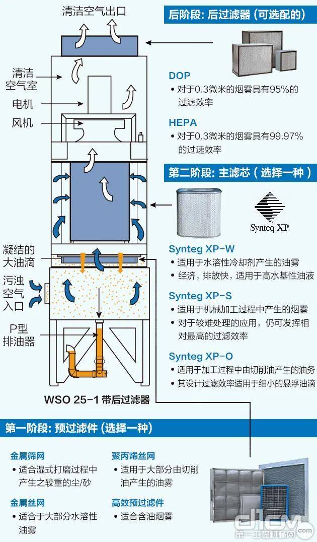 Leyu·乐鱼体育(中国)官方网站【知识课堂】工业除尘：如何挑选机加工油雾过滤设(图3)