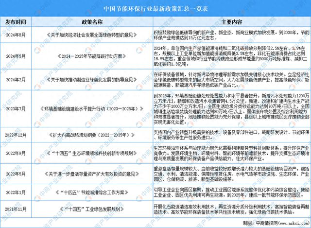 Leyu·乐鱼体育(中国)官方网站2024年中国节能环保行业最新政策汇总一览