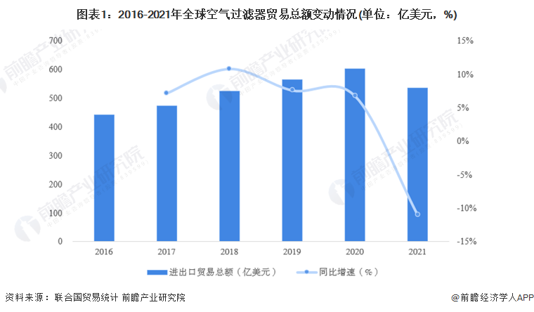 Leyu·乐鱼体育(中国)官方网站2022年全球空气过滤器行业进出口贸易现状分析(图1)