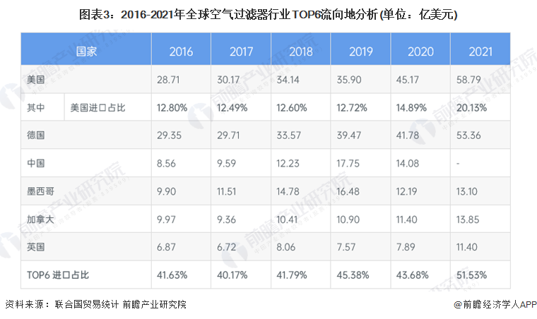 Leyu·乐鱼体育(中国)官方网站2022年全球空气过滤器行业进出口贸易现状分析(图3)