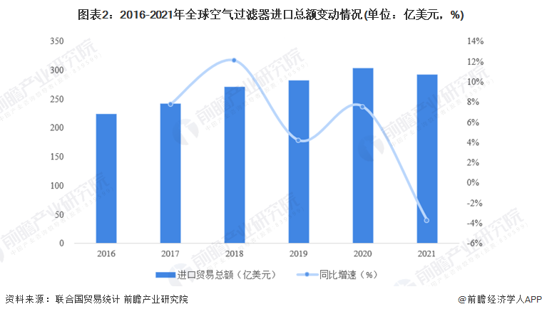 Leyu·乐鱼体育(中国)官方网站2022年全球空气过滤器行业进出口贸易现状分析(图2)