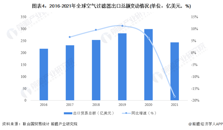 Leyu·乐鱼体育(中国)官方网站2022年全球空气过滤器行业进出口贸易现状分析(图4)