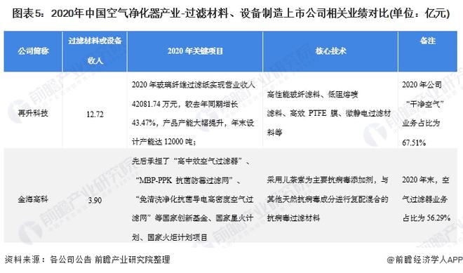 乐鱼体育【最全】2021年空气净化器行业上市公司全方位对比(附业务布局汇总、业绩(图5)