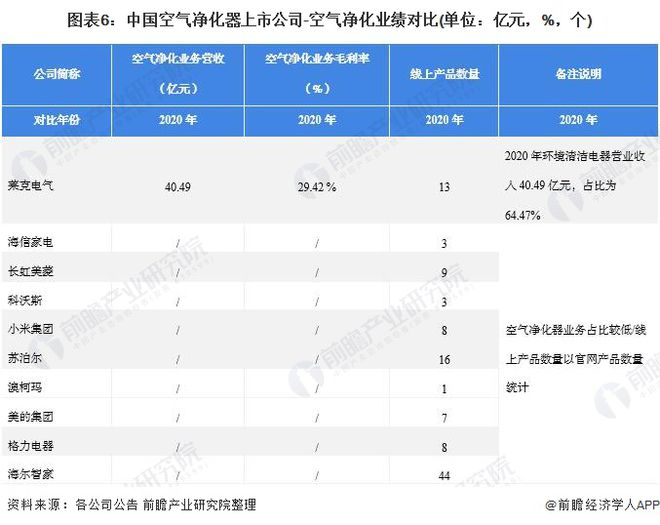 乐鱼体育【最全】2021年空气净化器行业上市公司全方位对比(附业务布局汇总、业绩(图6)