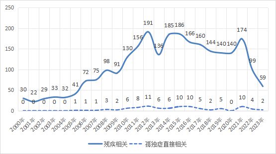 Leyu·乐鱼体育(中国)官方网站孤独症谱系障碍相关的立法和司法情况(图2)