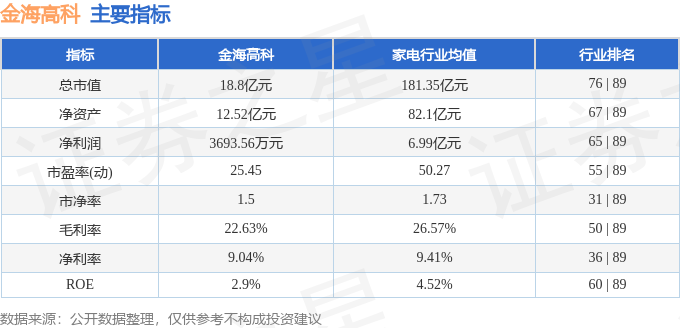 Leyu·乐鱼官网股票行情快报：金海高科（603311）9月19日主力资金净卖出(图2)