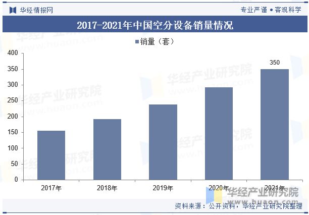 Leyu·乐鱼体育(中国)官方网站中国空分设备行业现状及竞争格局分析市场对空分设(图7)