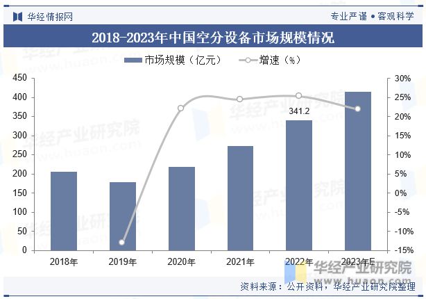 Leyu·乐鱼体育(中国)官方网站中国空分设备行业现状及竞争格局分析市场对空分设(图6)