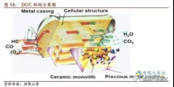 Leyu·乐鱼体育(中国)官方网站国六车后处理系统英文缩写多可兰素告诉你都是啥意(图3)