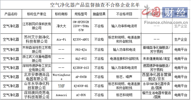 Leyu·乐鱼体育(中国)官方网站江苏8批次空气净化器抽检不合格 涉北京安泰德尚(图1)