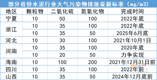 Leyu·乐鱼体育(中国)官方网站水泥行业“备战”超低排放！哪个省要求最严？（附(图1)