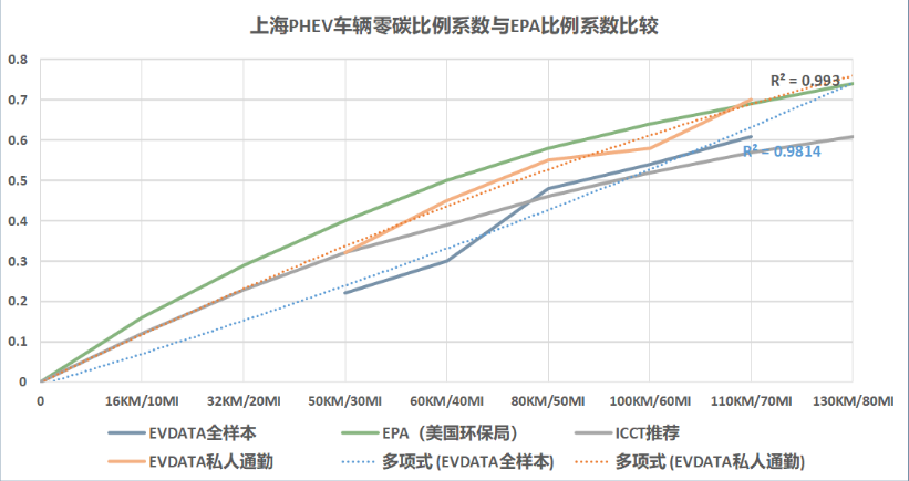 Leyu·乐鱼官网PHEV和增程式汽车的实际减排要提上议事日程(图2)