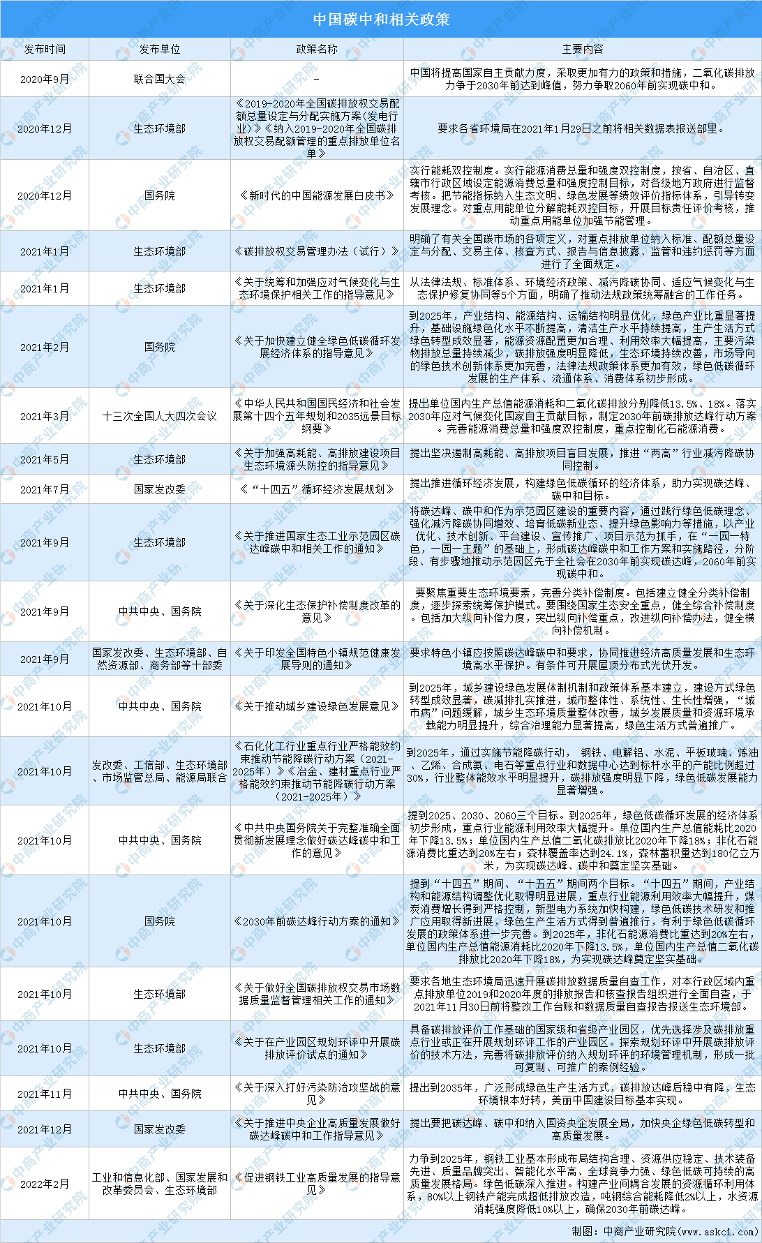 Leyu·乐鱼官网2022年中国碳中和行业最新政策汇总一览（图）(图1)