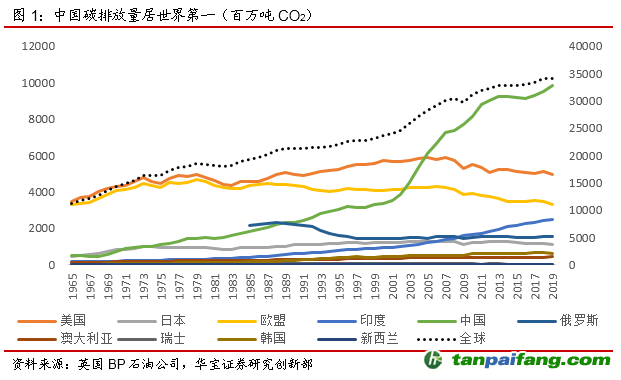 Leyu·乐鱼体育(中国)官方网站全球碳排放量持续增加中国成为碳排放量大国但人均(图1)