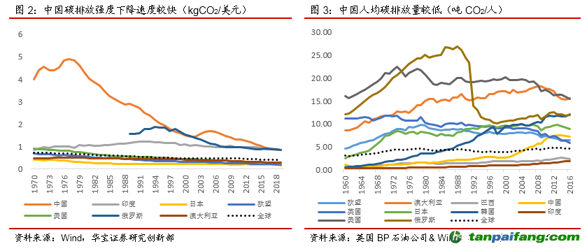 Leyu·乐鱼体育(中国)官方网站全球碳排放量持续增加中国成为碳排放量大国但人均(图2)